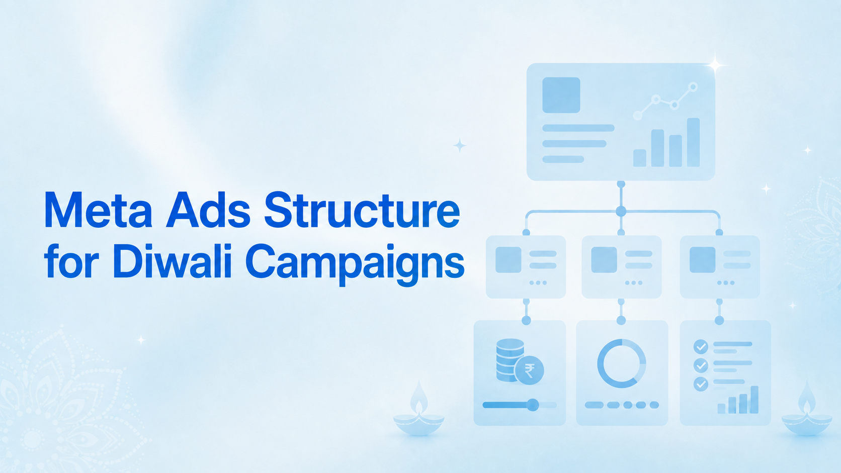 Meta Ads Structure for Diwali Campaigns beside a blue campaign hierarchy with budget, audience and performance cards, framed by subtle diyas and rangoli patterns